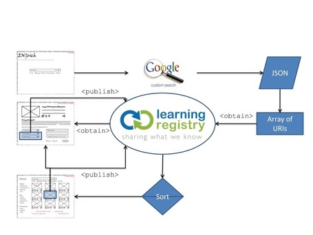Taster: a soon-to-be released ENGrich Learning Registry Case Study for JLeRN | Knowledge sharing and video | Scoop.it