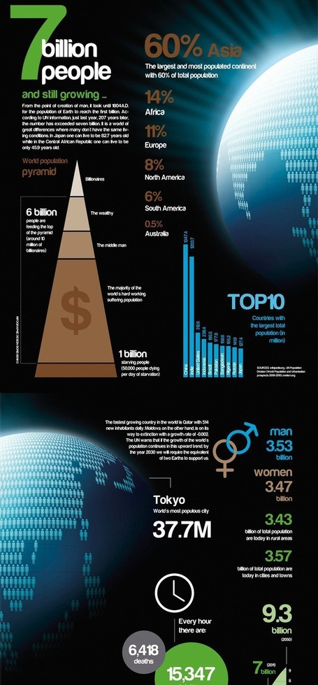Visualizing 7 Billion People | Visualizations | Scoop.it