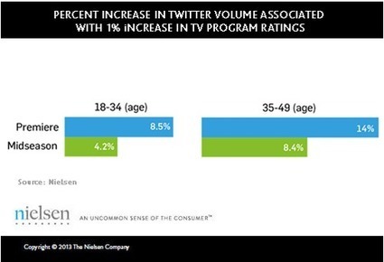 Social TV et audiences : et si on ne regardait pas que les chiffres ? | Curiosit&eacute;s vues par l'atelier | Scoop.it