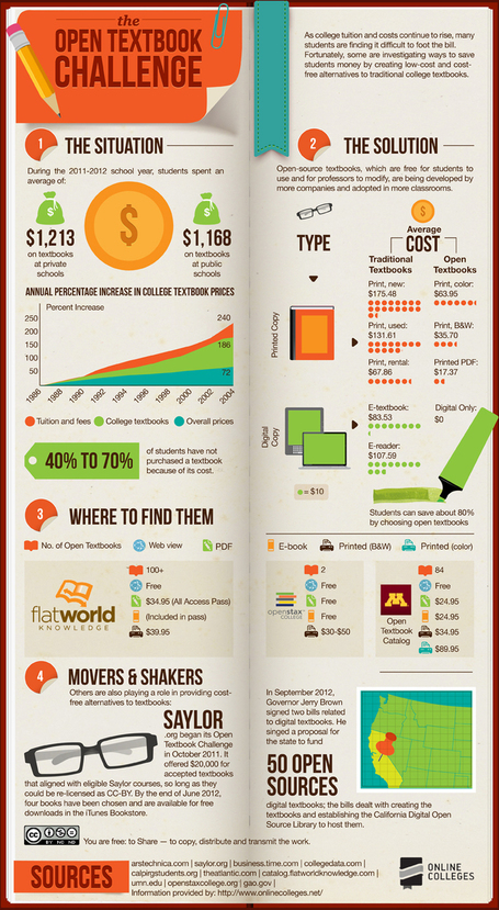 Sarah Cargill - Infographic: OER Textbooks Cut Costs | marked for sharing | Scoop.it