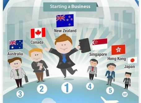 Best Countries to Do Business in 2012 | Business in Action, Online Magazine Supplement | Scoop.it