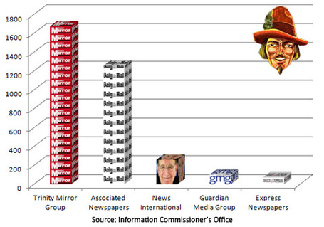 We Are On the Verge of Killing Popular Journalism - Guy Fawkes' blog | Business social | Scoop.it