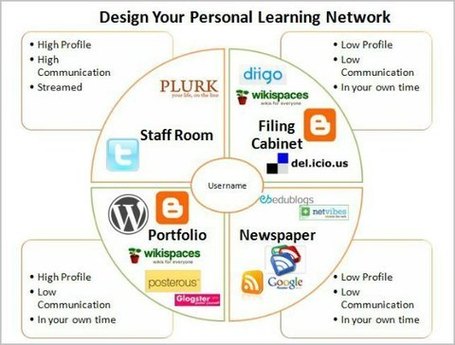 Un nuevo modelo de PLN | Educación y TIC | Scoop.it