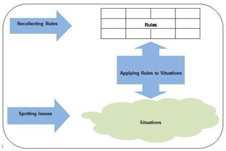 Pedagogic Overview of Compliance Training | E-Learning: Knowledge Platform | Scoop.it