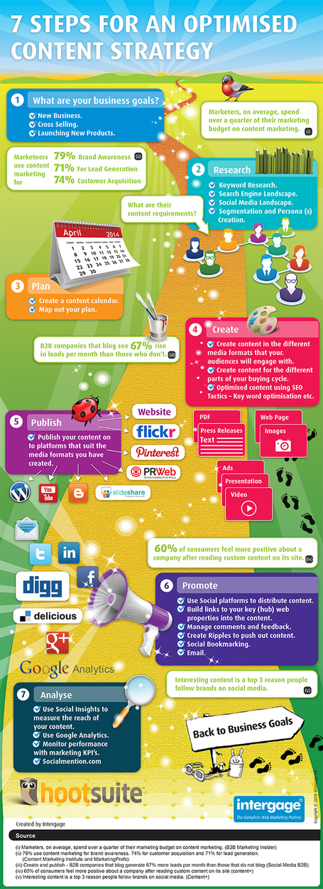 7 Steps for an Optimised Content Marketing Strategy - Design for print, digital and events | Sputnik Design | digital marketing strategy | Scoop.it