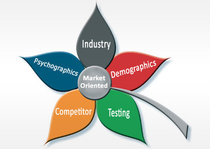 How to Create a 'Market-Oriented' Design? | Design Inspiration | Market Research - Why and How | Scoop.it