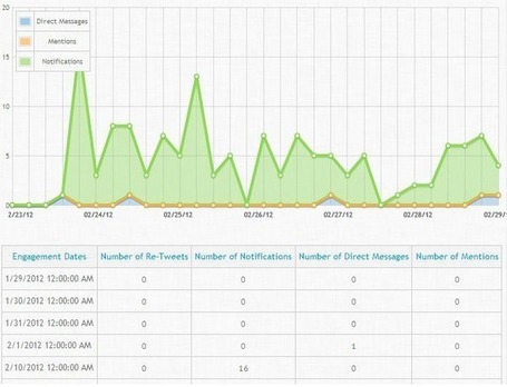 How To Measure Your Social Media The Right Way | Social Motus Blog - Social Media Marketing and Monitoring Software | Community Managers Unite | Scoop.it