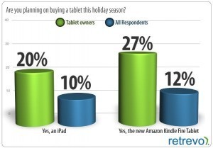 El Kindle Fire podr&iacute;a venderse mas que el iPad 2 | Vulbus Incognita Magazine | Scoop.it