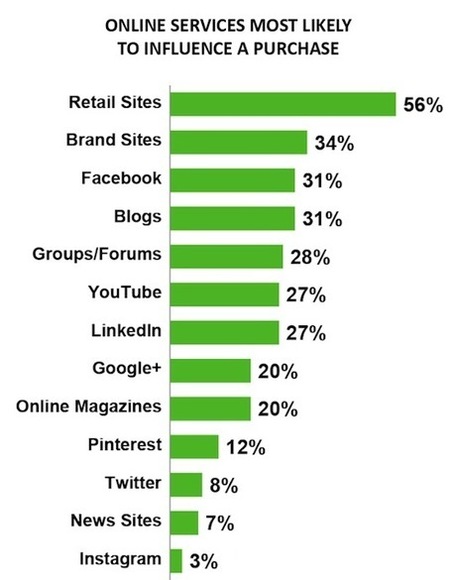 Les enseignements du rapport 2013 de Technorati - MediasSociaux.fr | social m&eacute;dia  brand exp&eacute;rience | Scoop.it