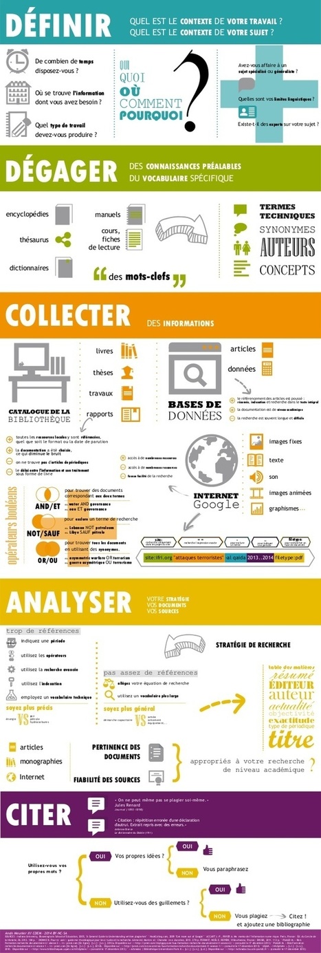 Les étapes de la recherche documentaire en infographie | "E-TRAV-E" : www.Entreprise-TRAVail-Emploi.com | Scoop.it