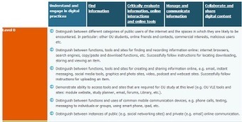 The Digitally Literate Learner: ocTEL Activity 2.2 – Researching themes in learner needs... digital literacy | Information and digital literacy in education via the digital path | Scoop.it