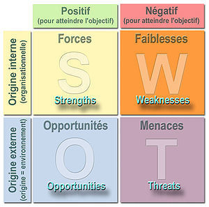 Analyse SWOT | formation 2.0 | Scoop.it