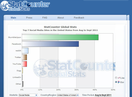 StumbleUpon Drives More Traffic than Facebook or Twitter - Plus INFOGRAPHIC | "#Google+, +1, Facebook, Twitter, Scoop, Foursquare, Empire Avenue, Klout and more" | Scoop.it