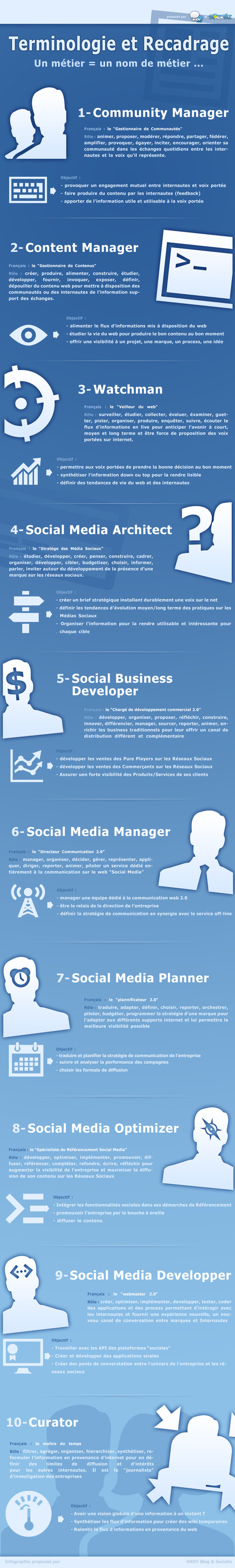 Community Manager, Social Media Architect, Curator&hellip; L&rsquo;infographie des diff&eacute;rences ! | demain un nouveau monde !? vers l'intelligence collective des hommes et des organisations | Scoop.it