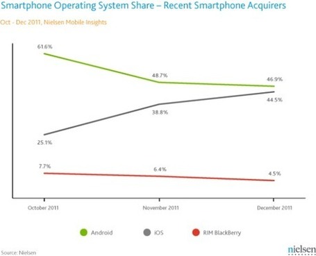 Android adoption slows in Q4 2011, thanks to iPhone 4S | Android Community | Social Business Evolution | Scoop.it