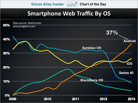 Android finally outpaces Apple in smartphone web traffic | cross pond high tech | Scoop.it