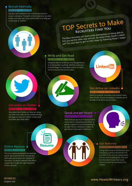 Education Secrets: How to make Recruiters find you for Jobs? | All Infographics | All Infographics | Scoop.it