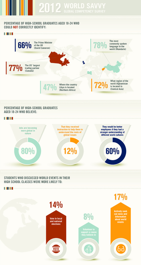 World Savvy: 2012 Global Competency Survey - Why Global Education? - About - World Savvy | Education Research | Scoop.it