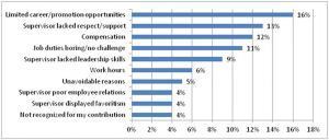 Exit interviews show top 10 reasons why employees&nbsp;quit | Leadership Advice | Scoop.it