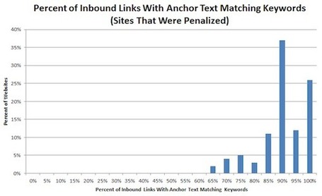 Penguin Pleasing Anchor Text Diversity & Link Relevancy | Business Intelligence Revolution | Scoop.it