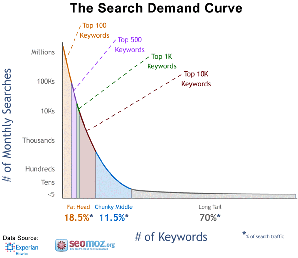 The search demand curve