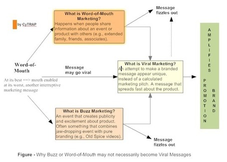 3 steps to word-of-mouth success &raquo; most influential corporate blogs, And the winner is, Red Bull and Daimler, about viral marketing, We know how to create buzz, Keywords, some ideas to improve your... | Social Media and Web Infographics hh | Scoop.it