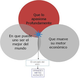 Aprendiendo m&aacute;s sobre el cambio con Jim Collins | Gesti&oacute;n del talento y comunicaci&oacute;n organizacional- Talent Management and Communications | Scoop.it