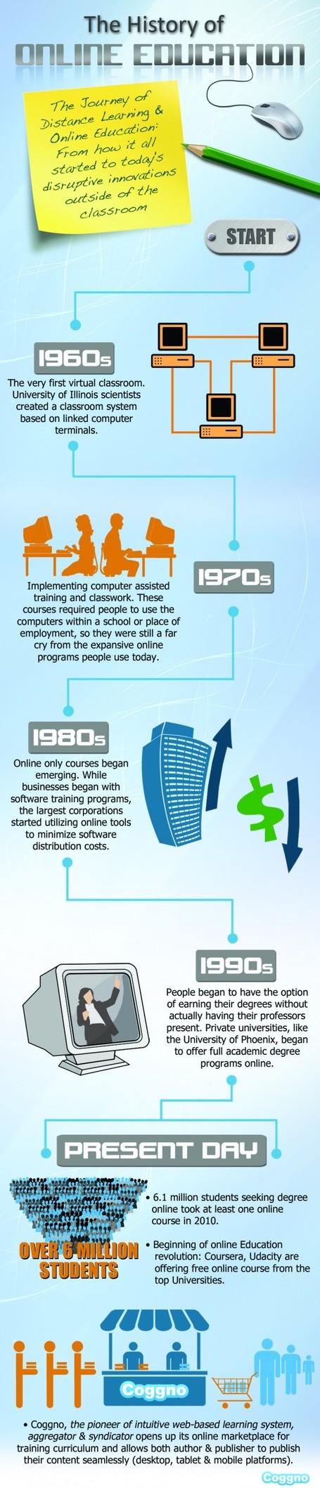 The History Of Online Education | What Is A Day At College Like | Scoop.it