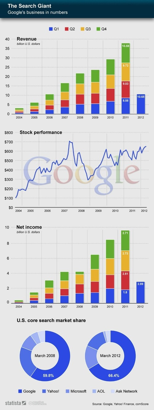 Google’s Amazing Growth, By The Numbers [INFOGRAPHIC]