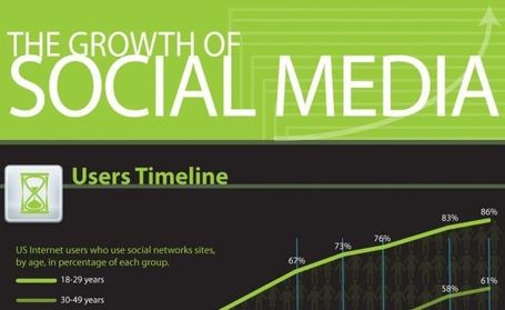 Infographic: The Groth of Social Media in 2011 | Interactive Daily | Scoop.it