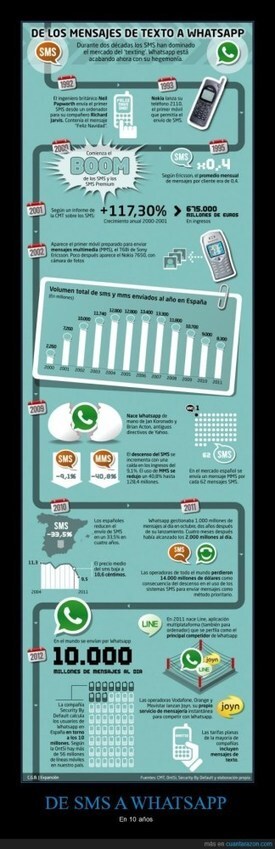 Del SMS al WhatsApp en 10 años #infografia #infographic