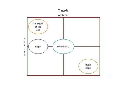 Beyond Storytelling. The Theory of Modes and the Web | Story and Narrative | Scoop.it