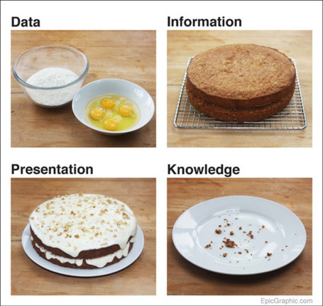 Data Cake &ndash; a brilliant visual metaphor for data... | Just Story It | Scoop.it