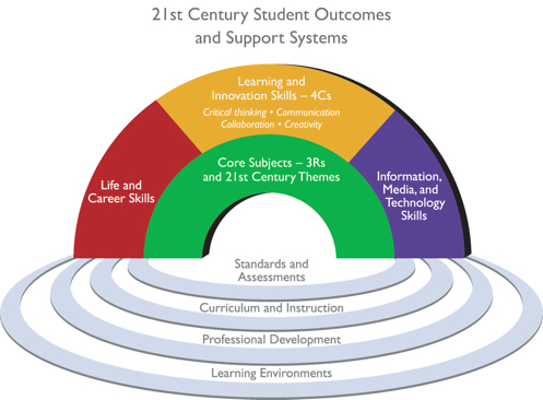 Framework For 21st Century Learning The Partnership For 21st Century