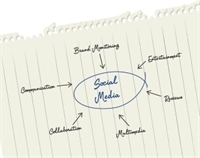 Social CRM Its about the strategy, not the technology | Customer Service Innovation | Scoop.it