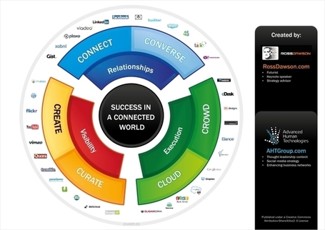 How to Be Successful in a Connected World [Infographic] | Marketing and Digital Communication | Scoop.it