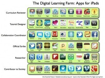 The Digital Learning Farm and iPad Apps&nbsp;|&nbsp;Langwitches Blog | Engaging Technology | Scoop.it