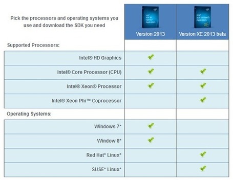 Intel&reg; SDK for OpenCL* Applications &ndash; Frequently Asked Questions | Intel&reg; Developer Zone | EEDSP | Scoop.it