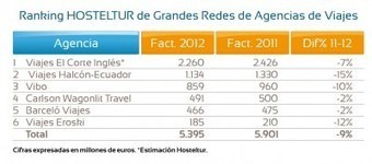 Ranking HOSTELTUR de Grandes Redes de Agencias: la recesi&oacute;n reduce sus ventas un 9% | Competitive Tourism | Scoop.it