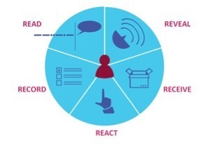 5Rs of Mobile in Transmedia Storytelling | Transmedia + Storyuniverse | Scoop.it