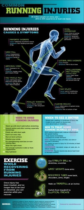 Common Running Injuries (Infographic) | Le Scoop it de la Course &agrave; Pied | Scoop.it