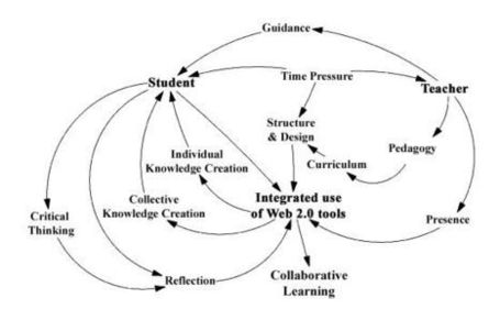 Future Internet | Free Full-Text | Using Web 2.0 Technologies for Collaborative Learning in Distance Education&mdash;Case Studies from an&nbsp; Australian University | HASTAC | Scoop.it