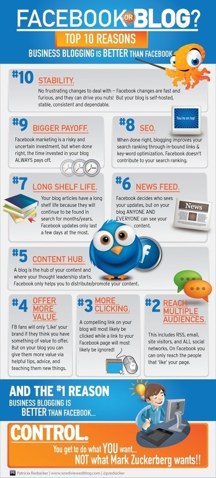 10 razones por las que un blog vale m&aacute;s la pena que una Fan Page en Facebook [en ingl&eacute;s] | Tecnolog&iacute;a y Sociedad: &iquest;Entre el amor y el espanto? | Scoop.it