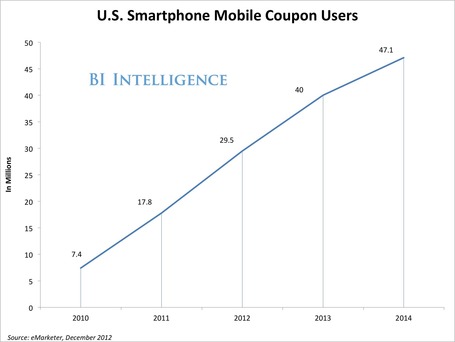How Mobile Coupons Are Driving An Explosion In Mobile Commerce | Digital & eCommerce | Scoop.it