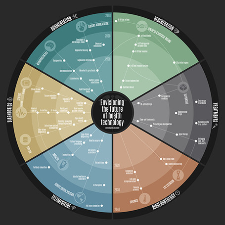 Envisioning the future of health technology | Sustain Our Earth | Scoop.it