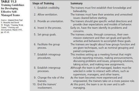Groups and Teams | McGraw-Hill Answers | Go teams! | Scoop.it