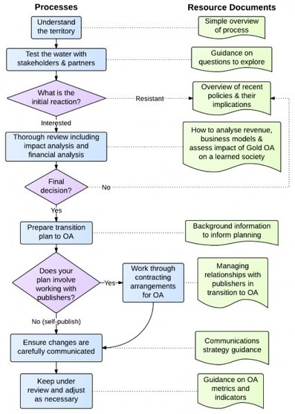 Gold Open Access for Learned Societies? &raquo; | Open Access News from the RSP team | Scoop.it