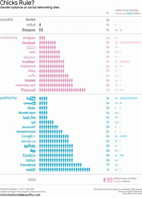 les femmes dominent les reseaux sociaux | innovation_recrutement | Scoop.it
