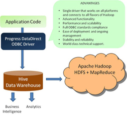 Apache Hadoop Hive ODBC Driver Preview | Scala & Cloud Playing | Scoop ...