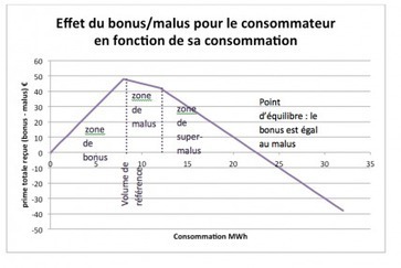 Tarification progressive de l&rsquo;&eacute;nergie : marche arri&egrave;re toute | IMMOBILIER 2013 | Scoop.it